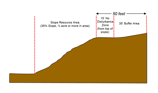 Slope Resource Area graph